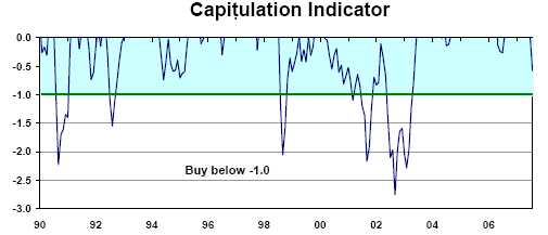 Capitulation index